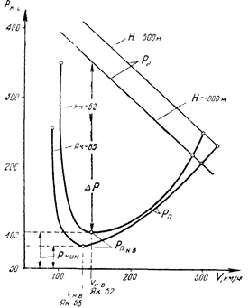 зависимость потребной тяги и мощности для горизонтального полета от скорости горизонтального полета. кривые н. е. жуковского - student2.ru