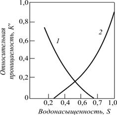 Зависимости проницаемости от насыщенности коллекторов - student2.ru