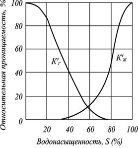 Зависимости проницаемости от насыщенности коллекторов - student2.ru
