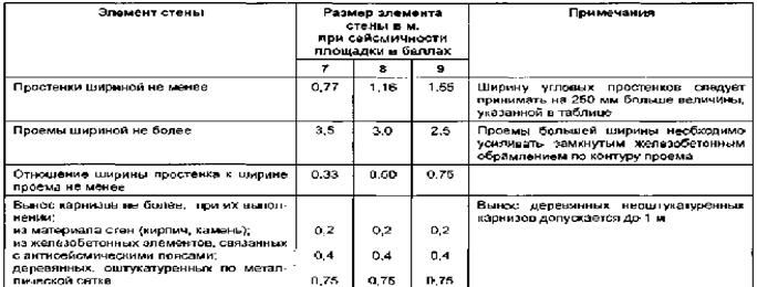 Здания с несущими стенами из кирпичной или каменной кладки - student2.ru