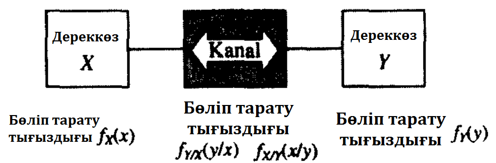 Жадсыз дискретті каналдар үшін кодтау - student2.ru