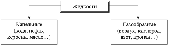 Жидкость и силы действующие на нее. Основные физические свойства жидкостей и газов. Идеальная жидкость - student2.ru