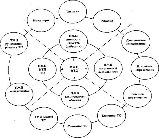 Жизненные циклы систем, состав и структура - student2.ru