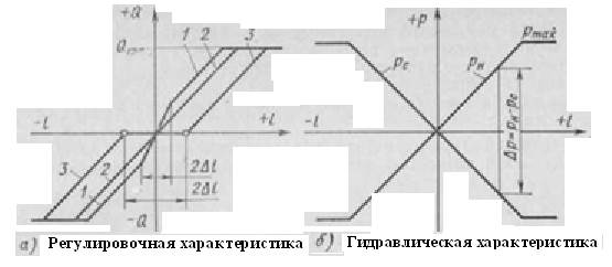 Золотниковые гидравлические распределители. - student2.ru