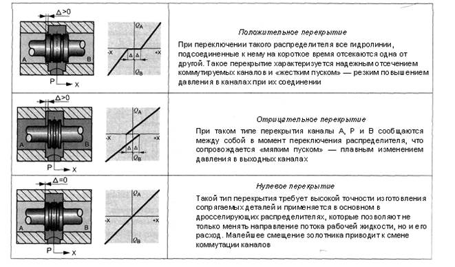 Золотниковые гидравлические распределители. - student2.ru