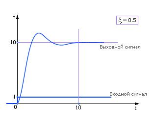 Звено второго порядка (колебательное звено) - student2.ru