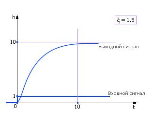Звено второго порядка (колебательное звено) - student2.ru