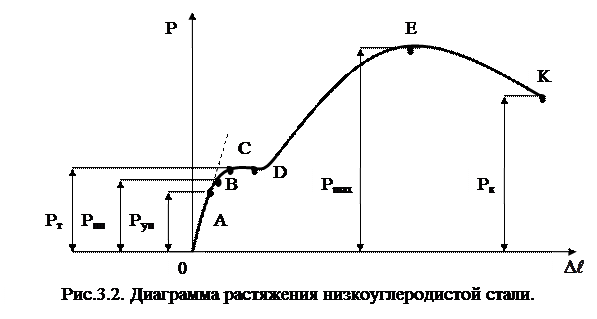 Диаграмма растяжения низкоуглеродистой стали - student2.ru