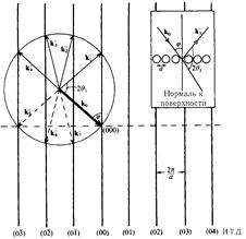 Дифракция на двумерных структурах - student2.ru