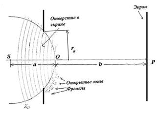 Дифракция электромагнитных волн на круглом отверстии в плоском экране - student2.ru