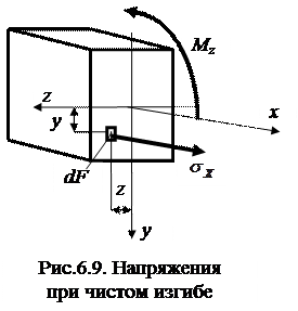 Гипотеза плоских сечений (гипотеза Бернулли) - student2.ru