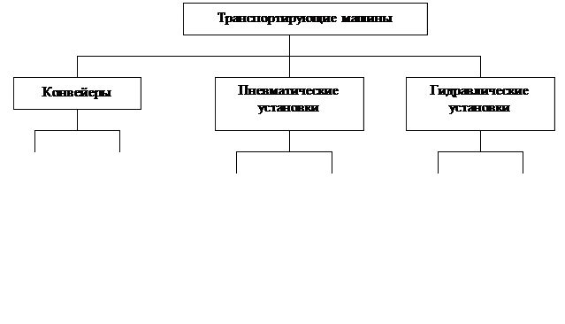 Характеристика транспортируемых грузов - student2.ru