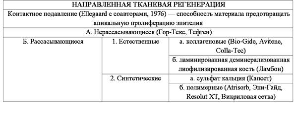 классификация остеопластических материалов - student2.ru