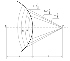 Метод зон Френеля. Зонная пластинка (пластинка Соре) - student2.ru