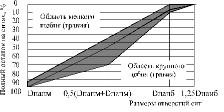 Нерудные зернистые материалы - student2.ru