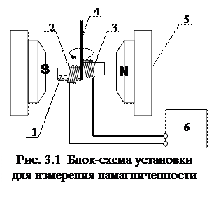 Описание экспериментальной установки и метода получения кривой намагничивания - student2.ru