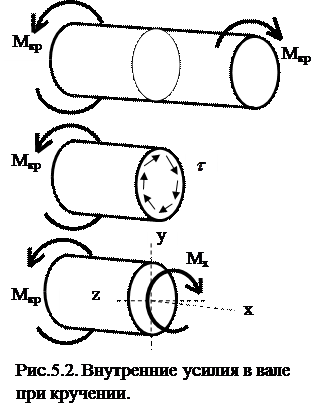 Определение напряжений и деформаций при кручении - student2.ru