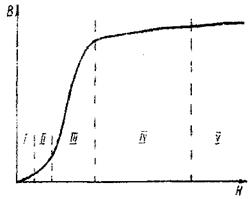 основная кривая намагничивания - student2.ru