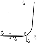 Полная вольт-амперная характеристика перехода - student2.ru