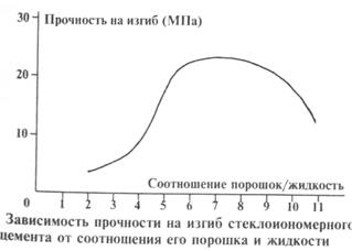 Повышение соотношения порошок/жидкость - --- - student2.ru