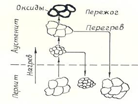 Превращения в стали при охлаждении - student2.ru