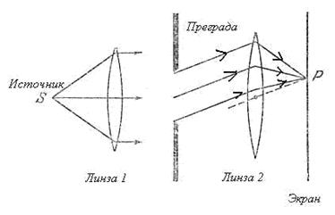 Принцип Гюйгенса Френеля - student2.ru