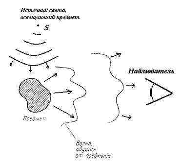 Принцип Гюйгенса Френеля - student2.ru