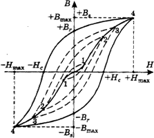Процесс намагничивания в переменном магнитном поле - student2.ru