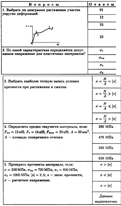 Расчеты на прочность при растяжении и сжатии - student2.ru