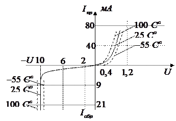 Стабилитроны. УГО. ВАХ. Дифференциальное сопротивление - student2.ru