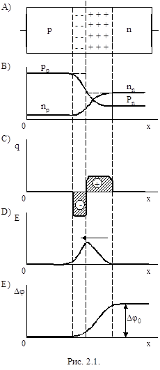 Свойства плоскостного ступенчатого несимметричного p-n-перехода - student2.ru
