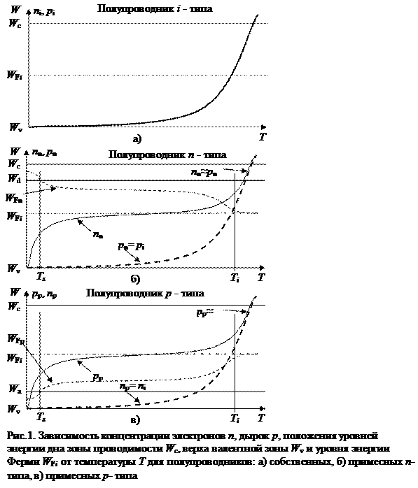 Температурная зависимость электропроводимости полупроводников и диэлектриков - student2.ru