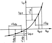 Учет дополнительных факторов, влияющих на вольт-амперную характеристику перехода - student2.ru