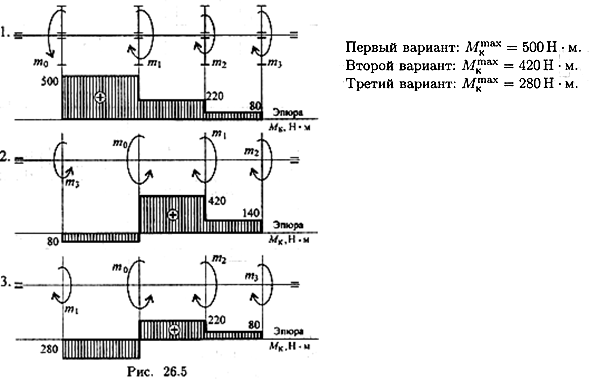 Внутренние силовые факторы при кручении - student2.ru