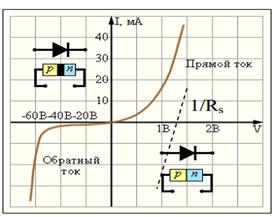 Вольт-амперные характеристики p-n перехода - student2.ru