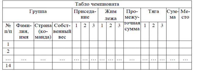 А – приседание; В – жим лежа на скамье; С – тяга; D - сумма - student2.ru