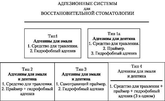 Адгезивная система 4-го поколения включает в себя - student2.ru