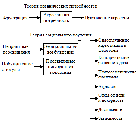 Агрессия как реакция, приобретенная в научении - student2.ru