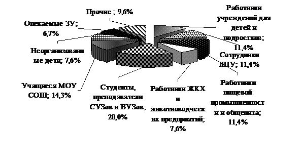 Активным туберкулезом за период 2006-2010 гг. - student2.ru