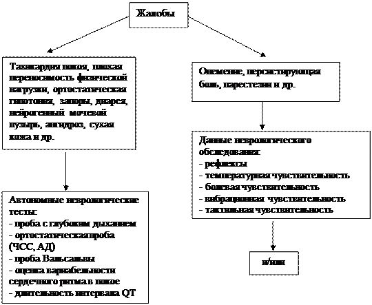 Алгоритм диагностики диабетической нейропатии - student2.ru