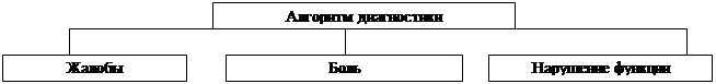 Алгоритм диагностики и лечения переломов верхней конечности - student2.ru