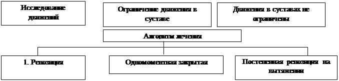 Алгоритм диагностики и лечения переломов верхней конечности - student2.ru