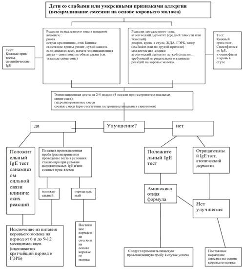Алгоритм диагностики и лечения при подозрении на аллергию к белкам коровьего молока - student2.ru