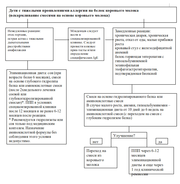 Алгоритм диагностики и лечения при подозрении на аллергию к белкам коровьего молока - student2.ru