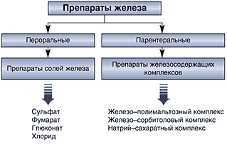 Алгоритм диагностики железодефицитных анемий - student2.ru