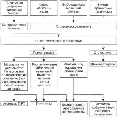 Алгоритм лечения женщин с доброкачественными заболеваниями молочных желез - student2.ru
