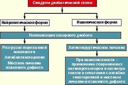 Алгоритм обследования больных при диабетической стопе - student2.ru