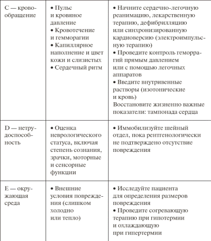 Алгоритм осмотра пострадавших с шокогенной травмой. - student2.ru