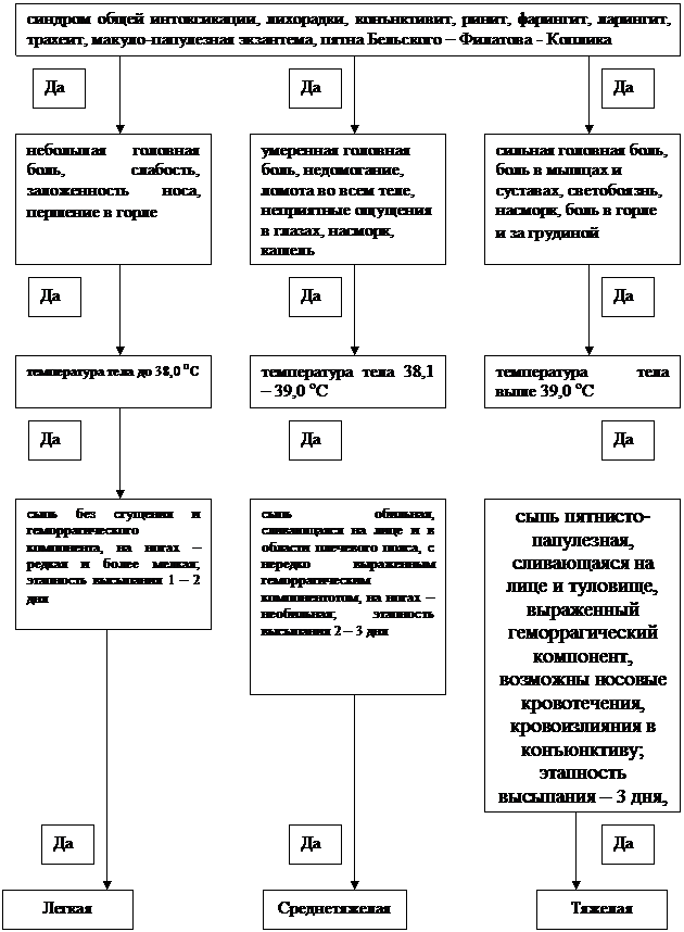 Алгоритм по диагностике кори - student2.ru