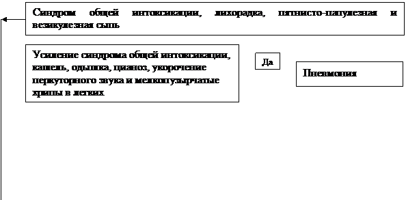 Алгоритм по определению осложнений при ветряной оспе - student2.ru
